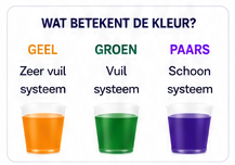 3. Vervuilingsgraad controleren - kleur codes